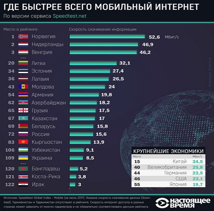 Топ мобильного интернета. Средняя скорость интернета. Скорость интернета по странам. Где самый быстрый интернет.